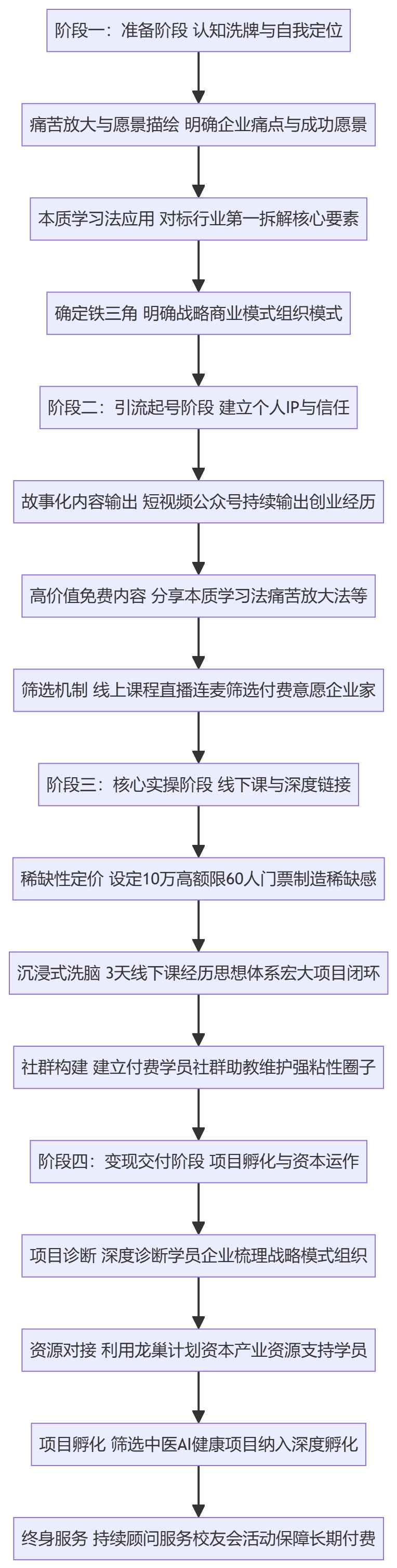 SOP执行流程图